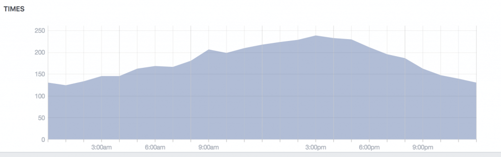 facebook stat and reach by post hours and time