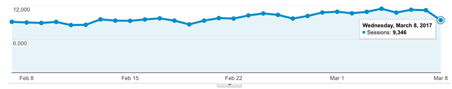 Google analytic monthly stats after Google recent updates