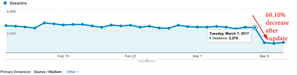 traffic stats after google latest algorithm Fred update